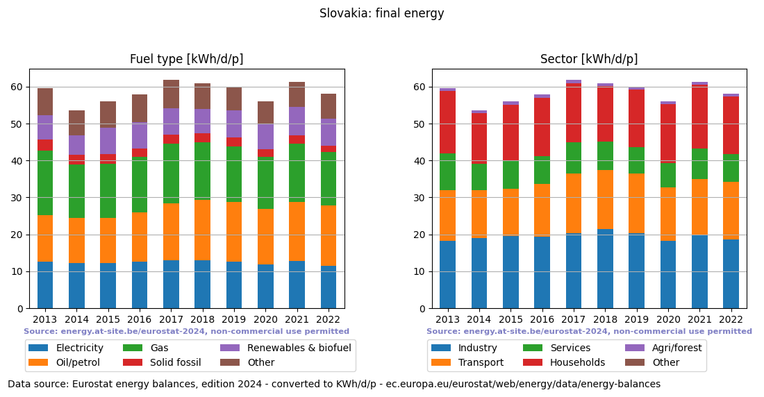 normalized final energy in kWh/d/p for Slovakia