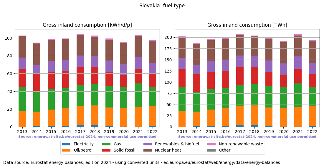 Gross inland energy consumption in 2022 for Slovakia