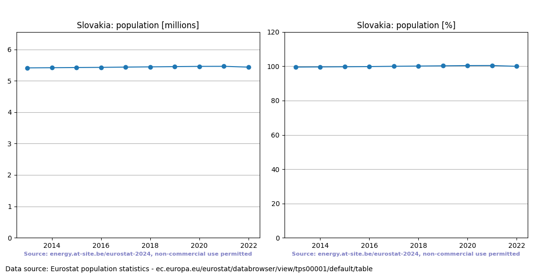 Population trend of Slovakia