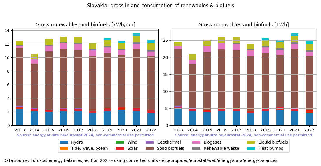 gross inland consumption of renewables and biofuels for Slovakia