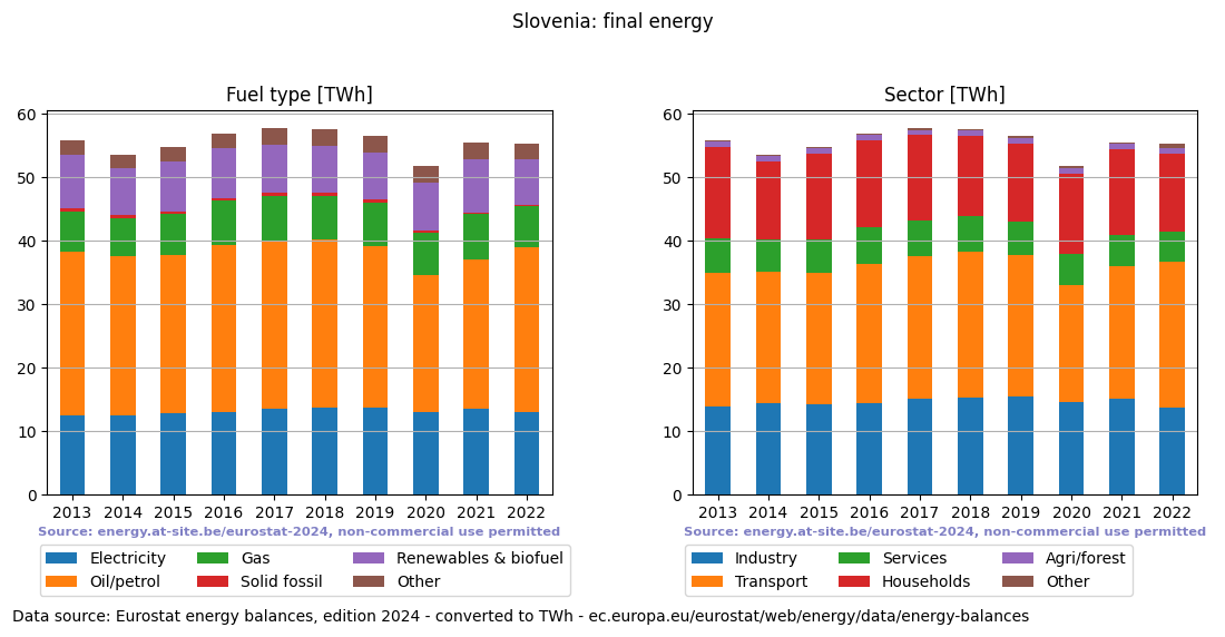 final energy in TWh for Slovenia