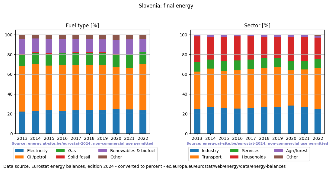 final energy in percent for Slovenia