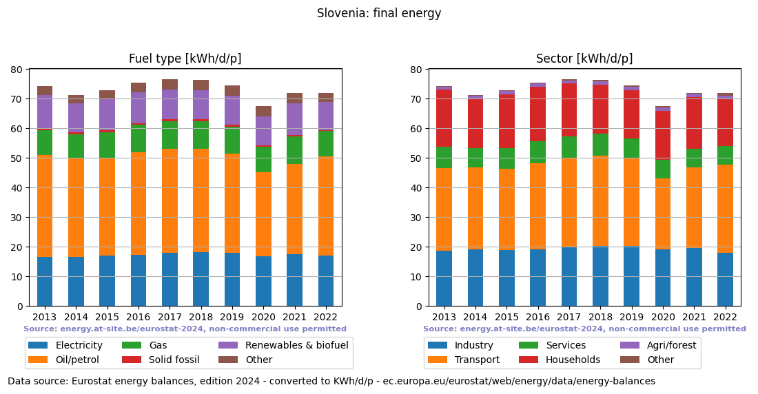 normalized final energy in kWh/d/p for Slovenia