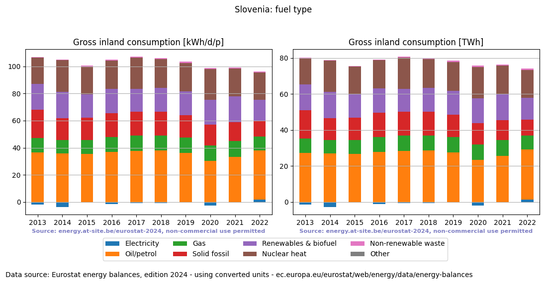 Gross inland energy consumption in 2022 for Slovenia