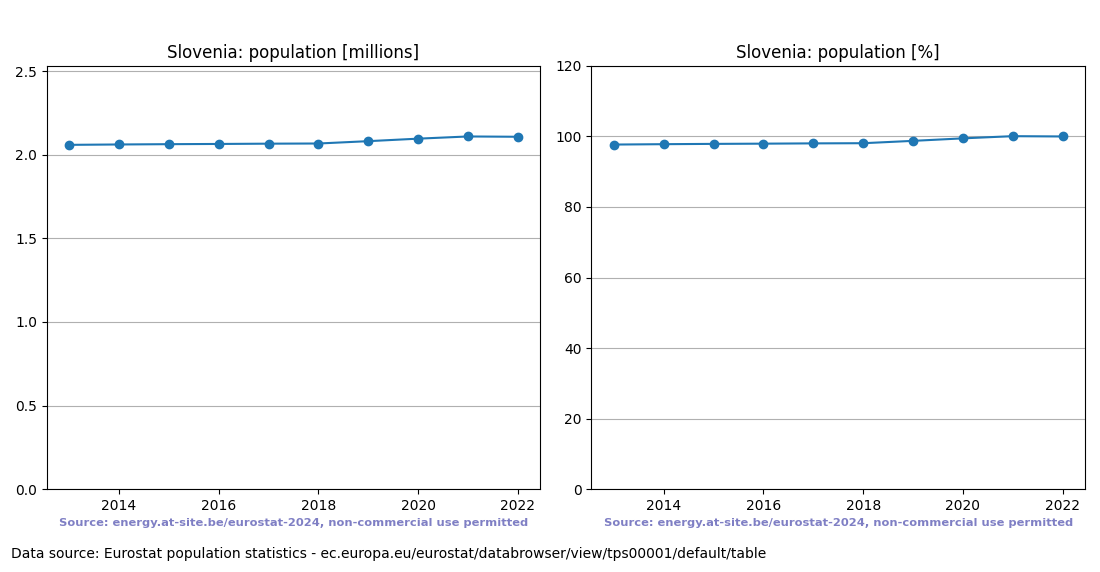 Population trend of Slovenia