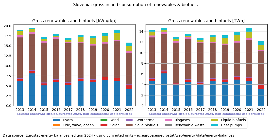 gross inland consumption of renewables and biofuels for Slovenia