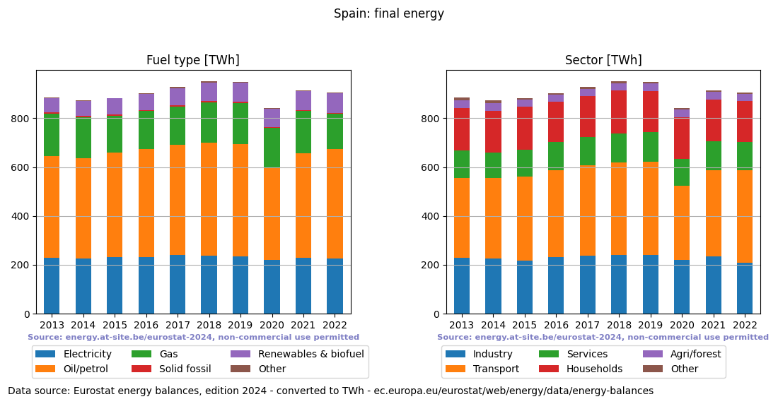 final energy in TWh for Spain