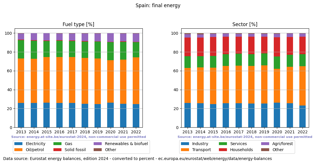 final energy in percent for Spain