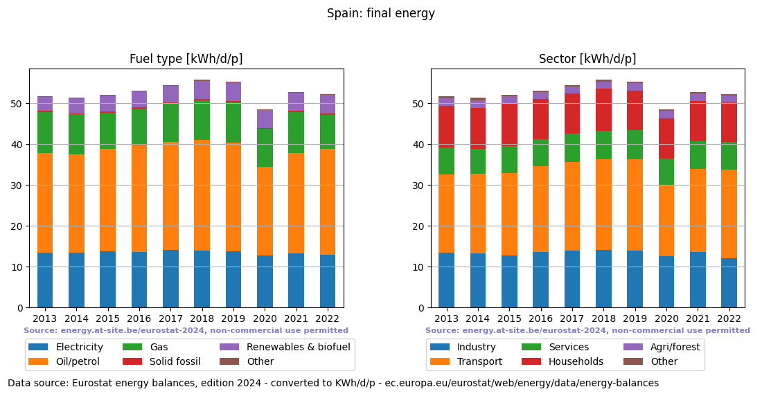 normalized final energy in kWh/d/p for Spain