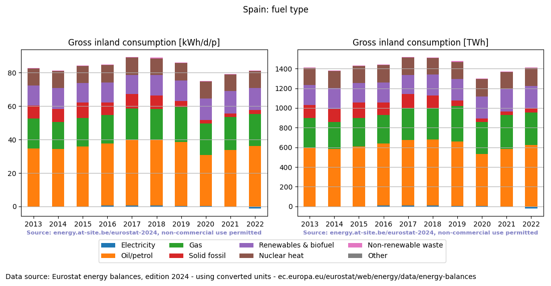 Gross inland energy consumption in 2022 for Spain