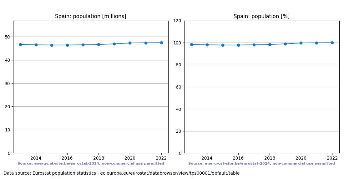 Population trend of Spain