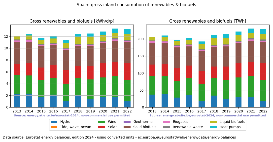 gross inland consumption of renewables and biofuels for Spain