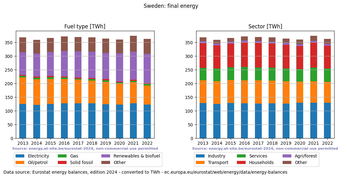 final energy in TWh for Sweden