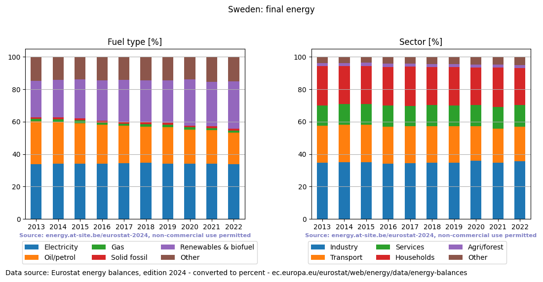 final energy in percent for Sweden