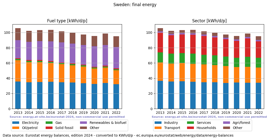 normalized final energy in kWh/d/p for Sweden