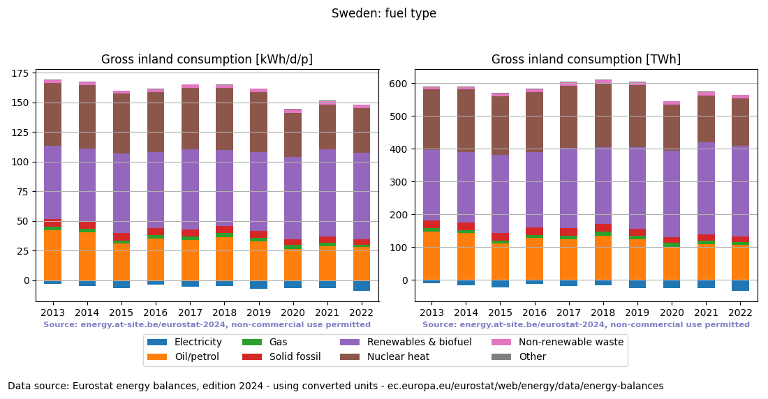 Gross inland energy consumption in 2022 for Sweden