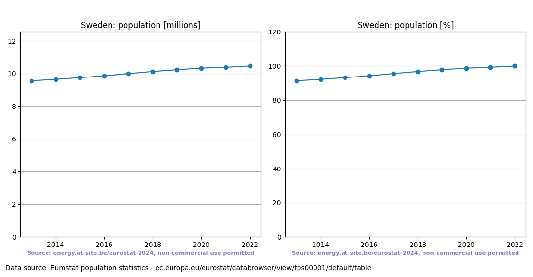 Population trend of Sweden