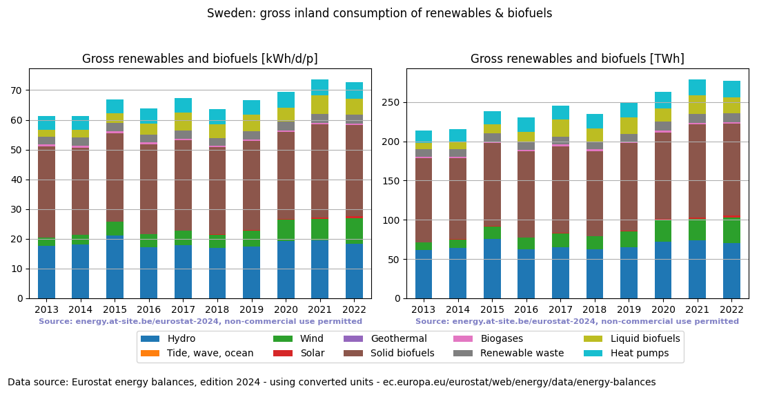 gross inland consumption of renewables and biofuels for Sweden