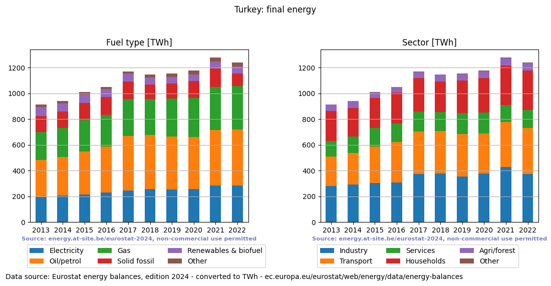 final energy in TWh for Turkey