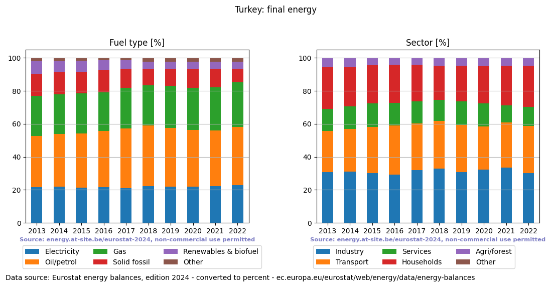 final energy in percent for Turkey