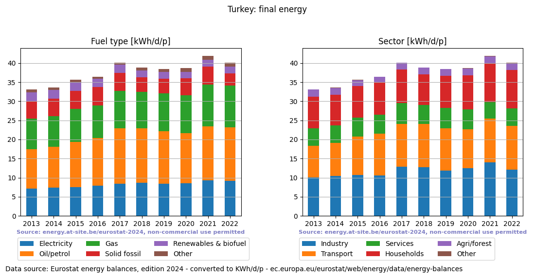 normalized final energy in kWh/d/p for Turkey