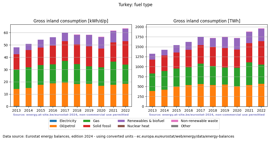 Gross inland energy consumption in 2022 for Turkey