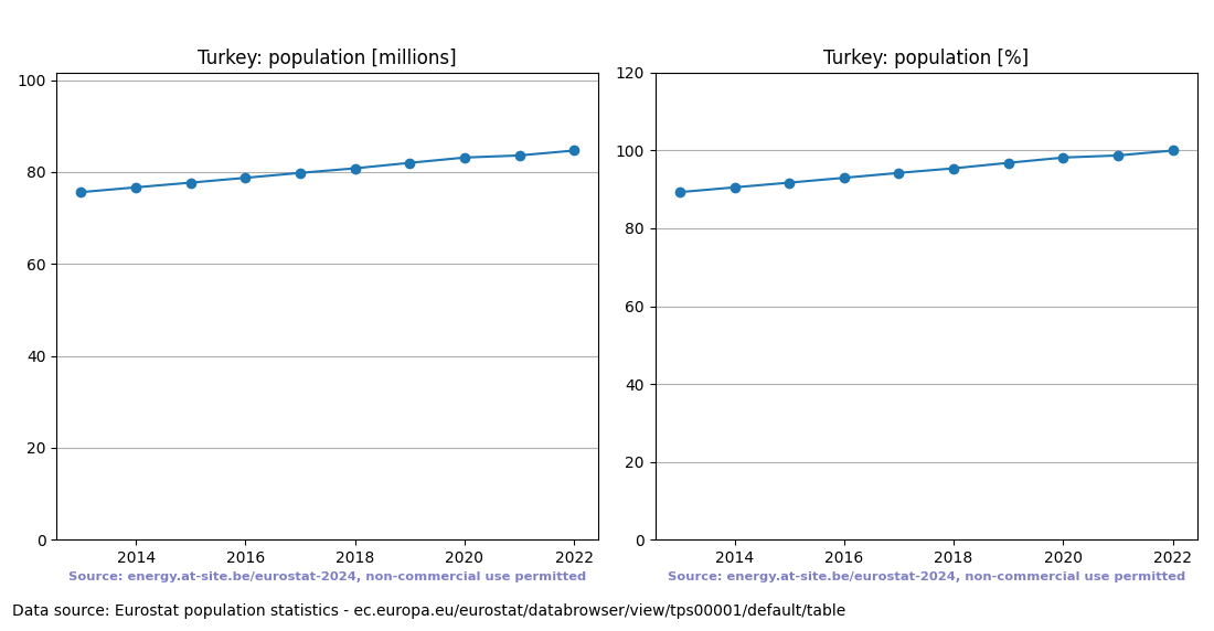 Population trend of Turkey