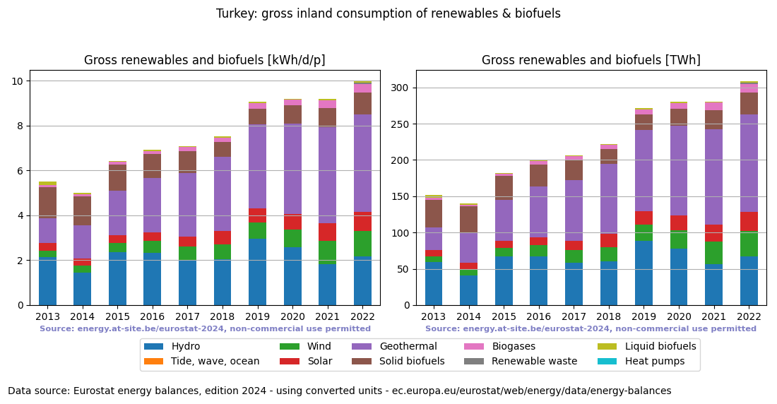 gross inland consumption of renewables and biofuels for Turkey