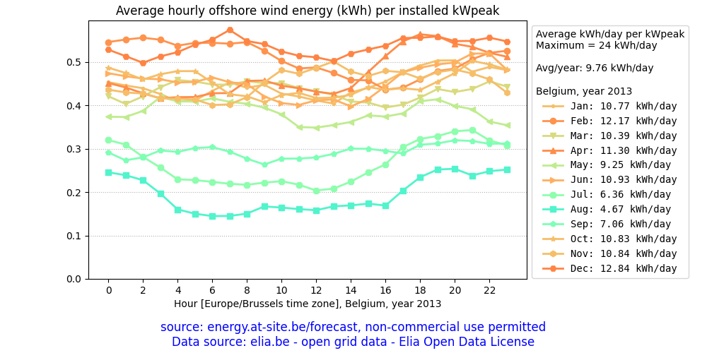 Belgium, average daily solar PV energy plot