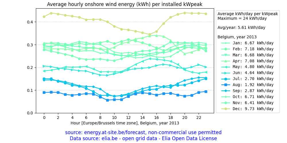 Belgium, average daily solar PV energy plot