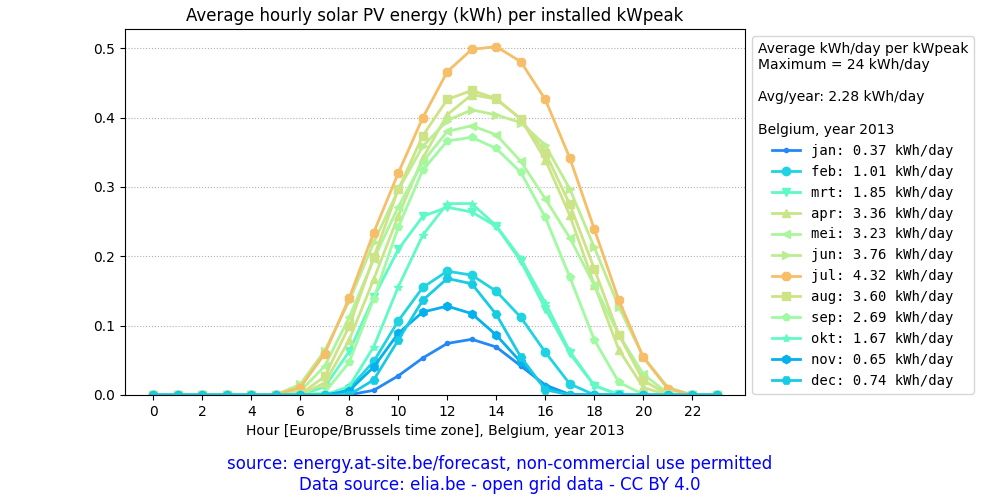 Belgium, average daily solar PV energy plot