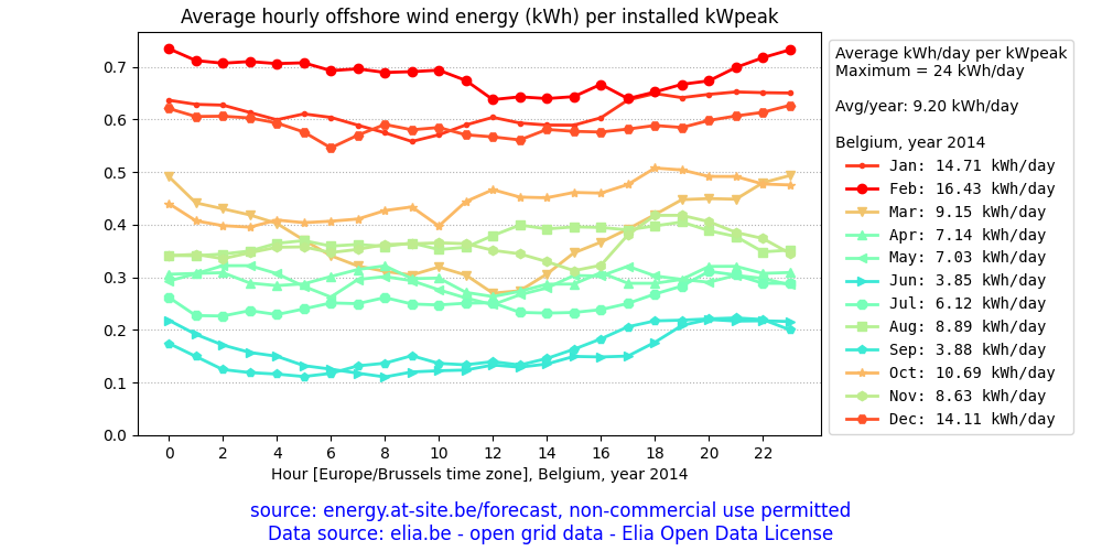 Belgium, average daily offshore wind energy plot