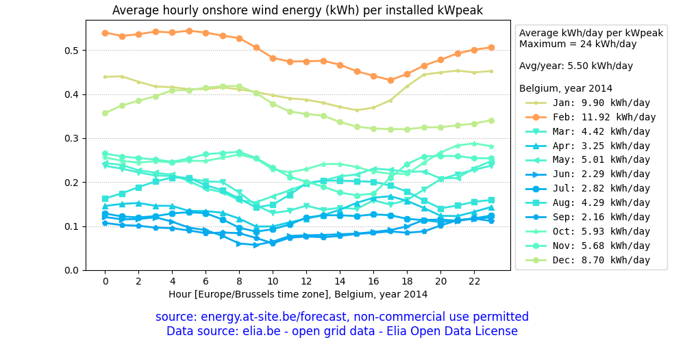 Belgium, average daily onshore wind energy plot