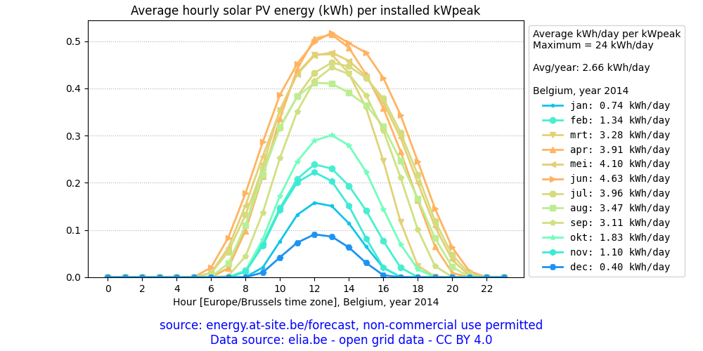 Belgium, average daily solar PV energy plot