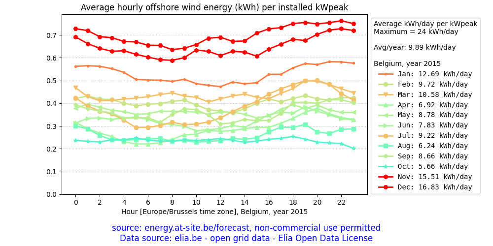 Belgium, average daily solar PV energy plot