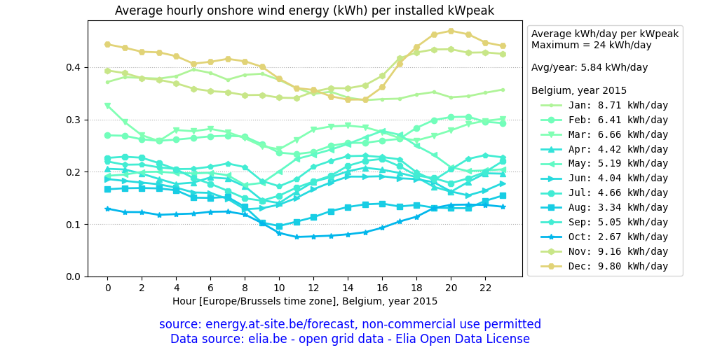 Belgium, average daily onshore wind energy plot