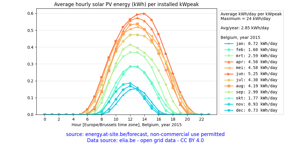 Belgium, average daily solar PV energy plot