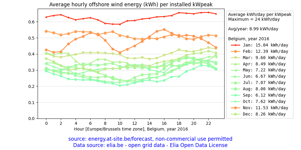 Belgium, average daily offshore wind energy plot