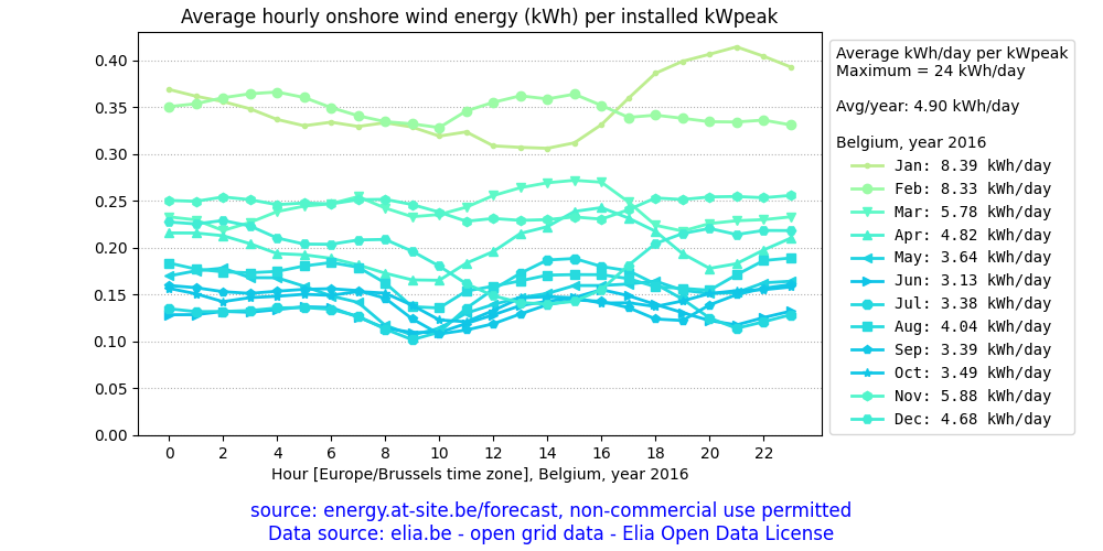 Belgium, average daily onshore wind energy plot