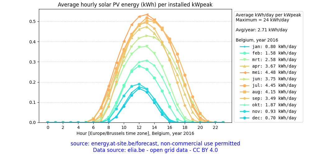 Belgium, average daily solar PV energy plot