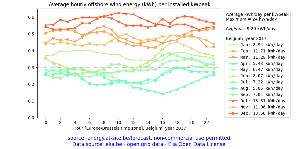 Belgium, average daily offshore wind energy plot