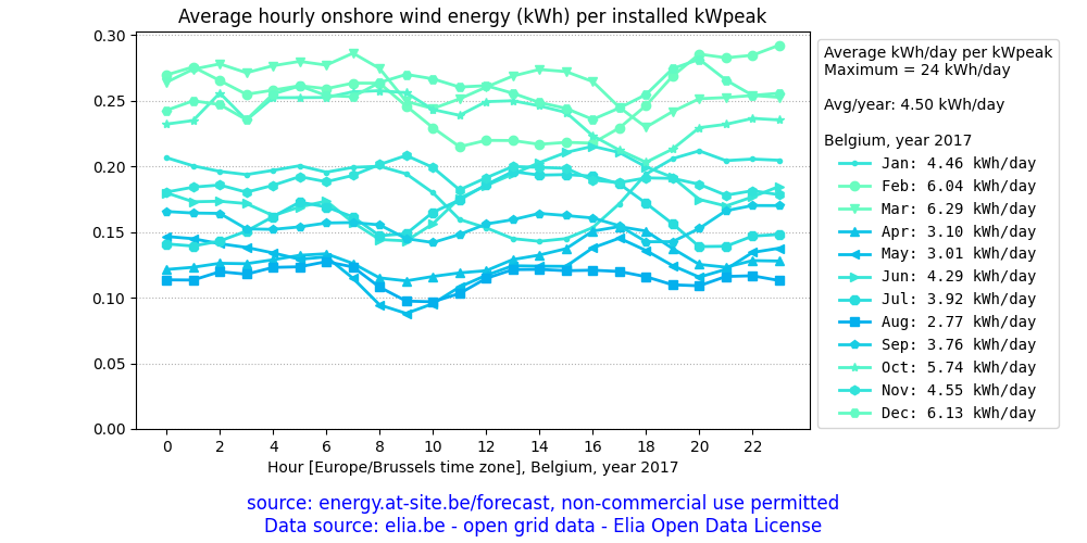 Belgium, average daily solar PV energy plot