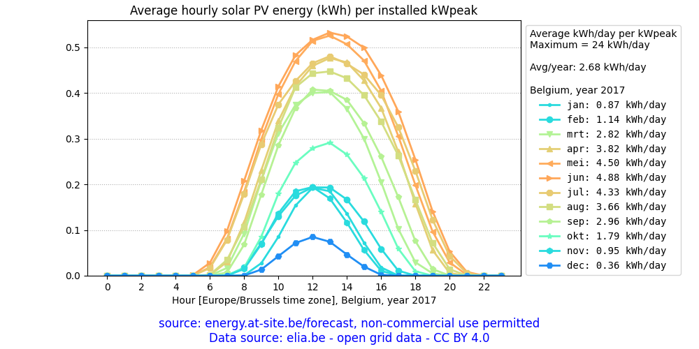 Belgium, average daily solar PV energy plot