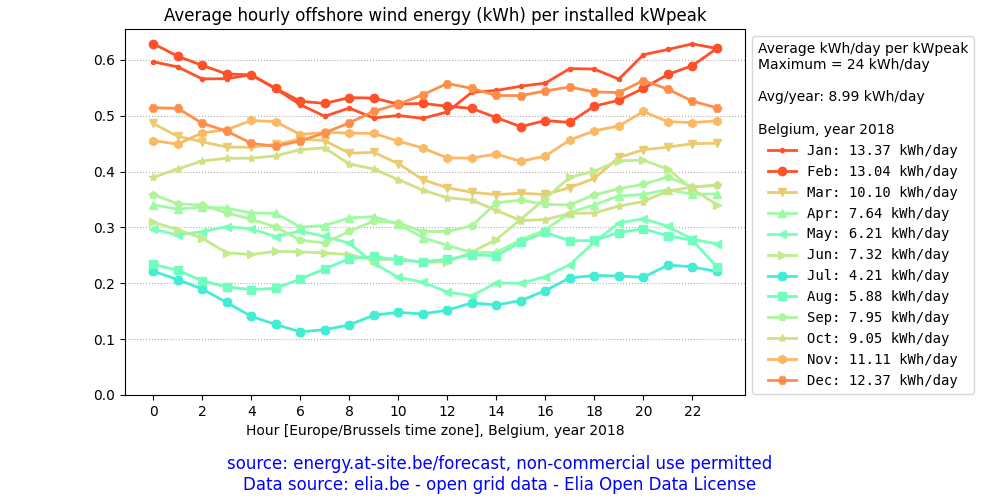 Belgium, average daily solar PV energy plot