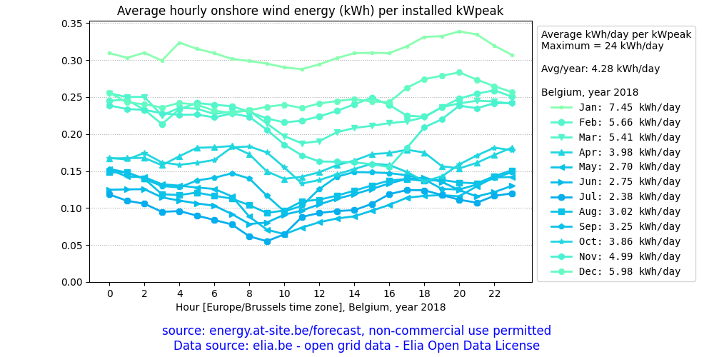 Belgium, average daily onshore wind energy plot