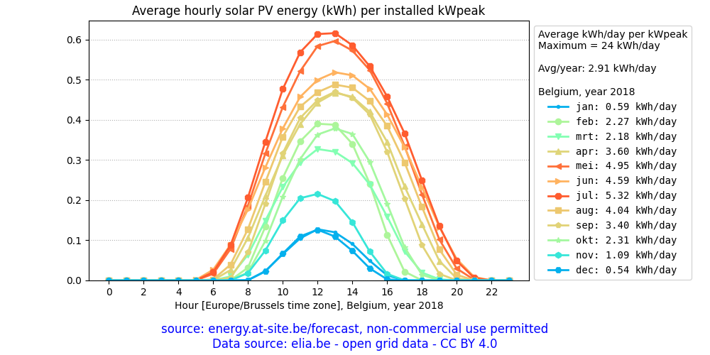 Belgium, average daily solar PV energy plot