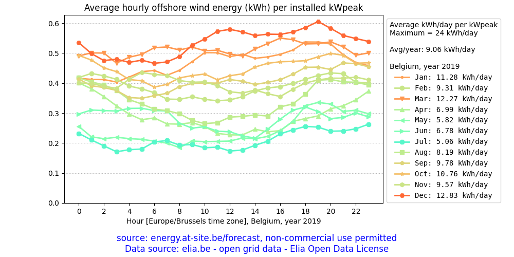 Belgium, average daily solar PV energy plot