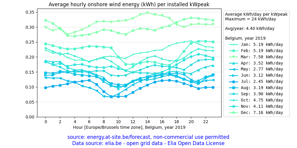 Belgium, average daily solar PV energy plot