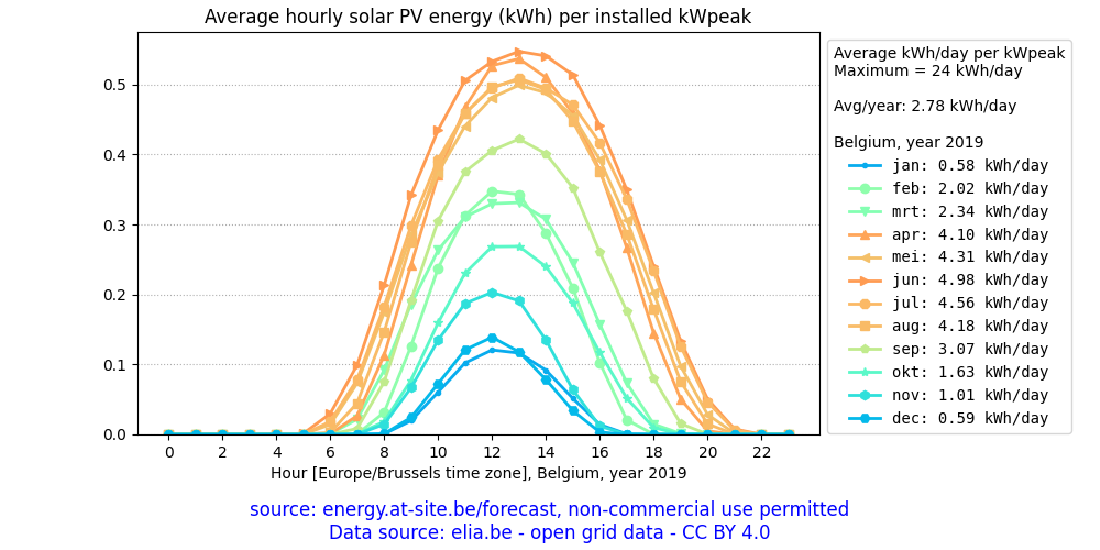 Belgium, average daily solar PV energy plot