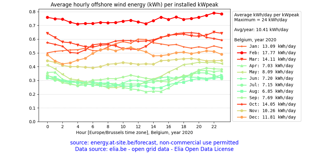 Belgium, average daily solar PV energy plot